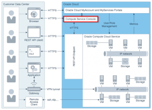 Oracle Compute Cloud Service architectural overview: http://docs.oracle.com/cloud/latest/stcomputecs/STCSG/img/GUID-B50A7782-9F0D-4C75-A4FB-A7A4EB8AF500-default.png