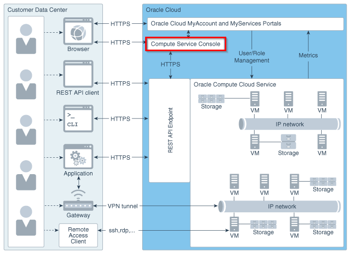 Oracle Cloud Architecture Diagram