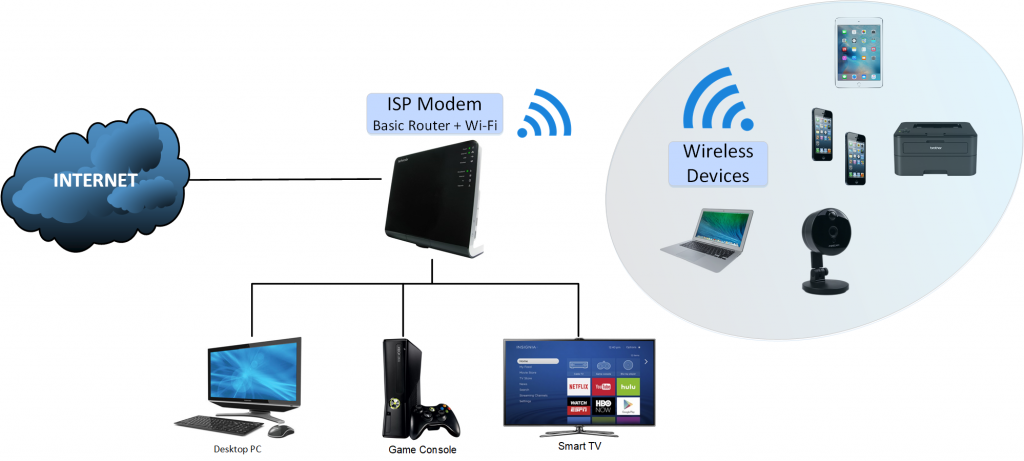 Traditional Home Network