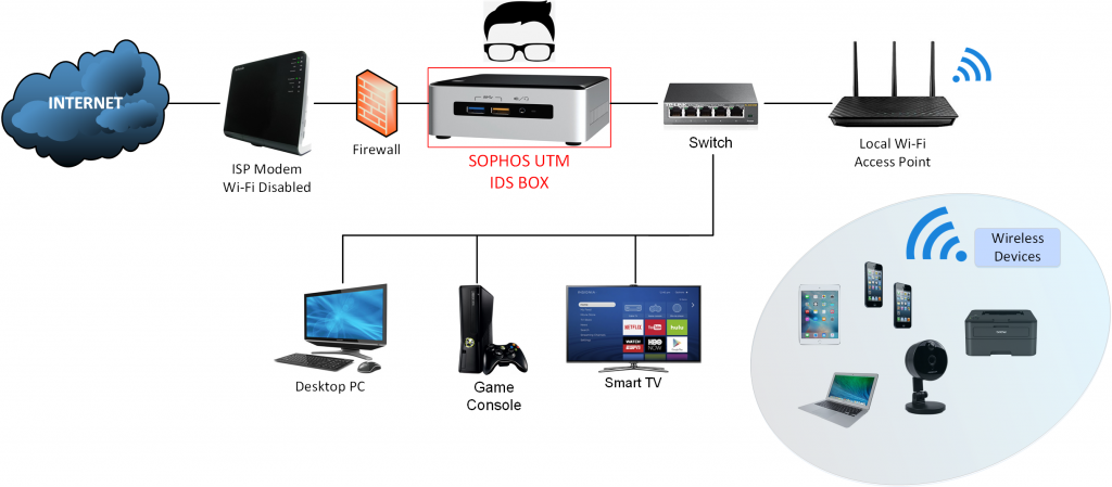 Home Network with IDS System
