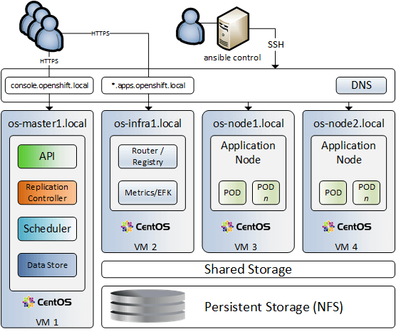 Control plane openshift что это