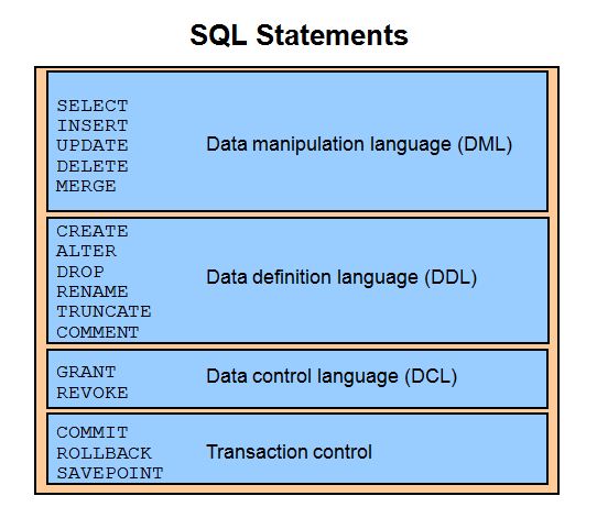 Types of SQL Statements